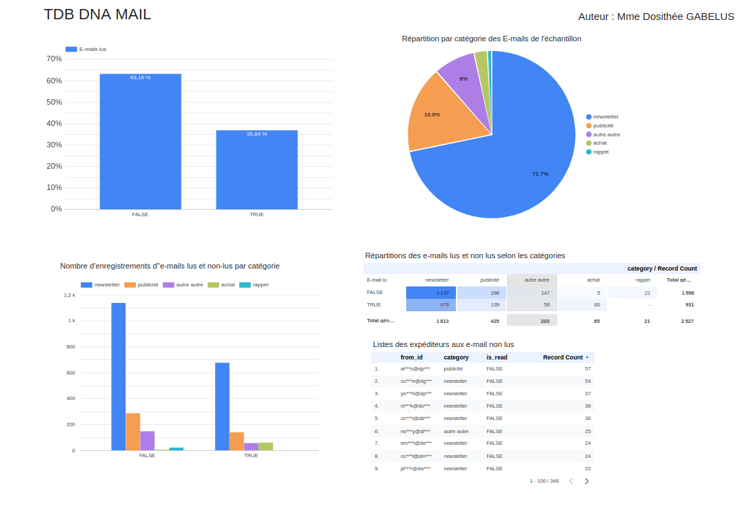Tableau de bord DNA MAIL avec données anonymisé